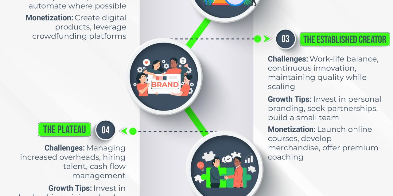 Breaking Down The Creator Lifecycle