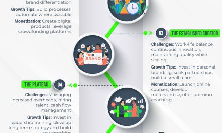 Breaking Down The Creator Lifecycle